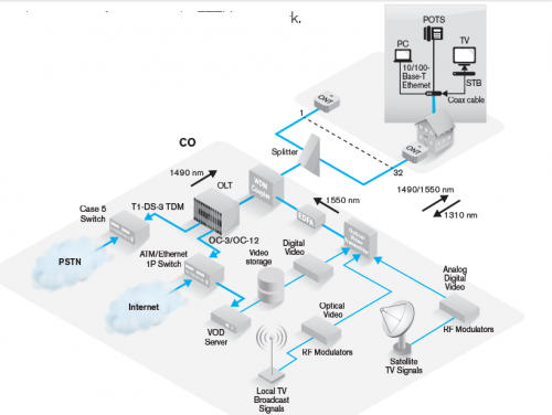 FTTx Access Network Solutions